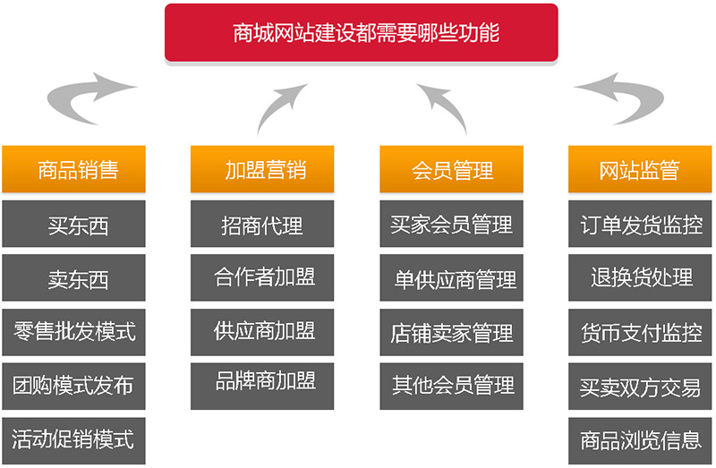 商城網站的功能
