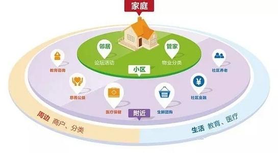 傳統物業社區O2O