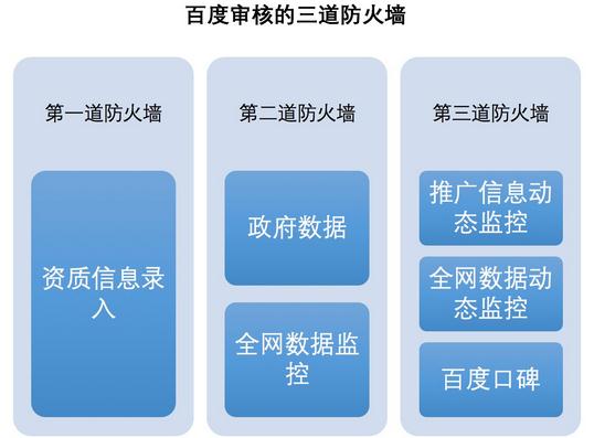 百度推廣資質審核