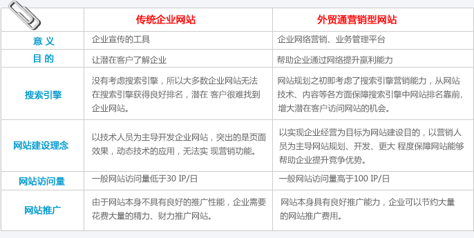 做個營銷型外貿(mào)網(wǎng)站多少錢？
