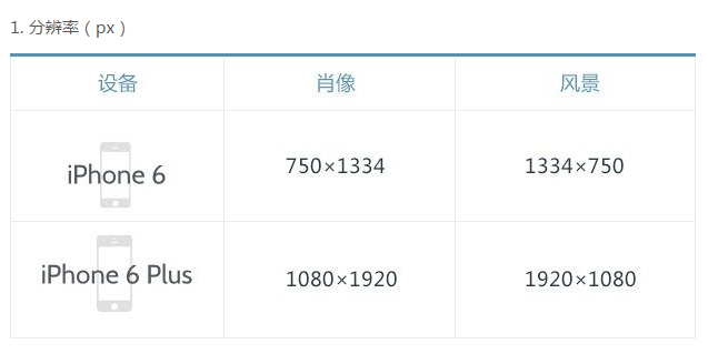 適應iPhone6和iPhone6plus的設計尺寸