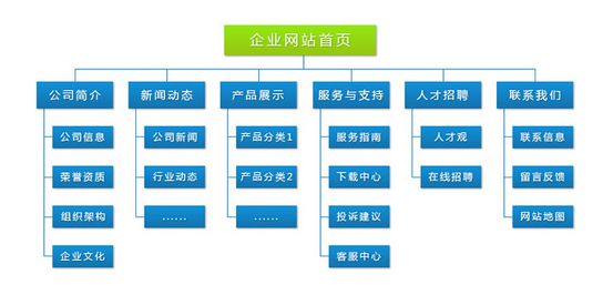 企業展示型網站建設