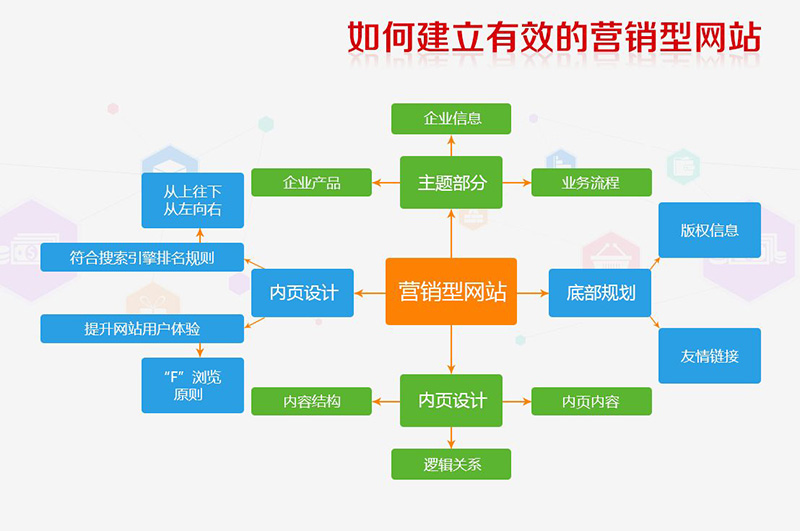 營銷型網站設計,營銷型網站制作,營銷型網站定制
