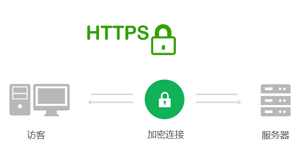 ssl證書,外貿網站如何申請ssl證書,外貿網站申請ssl證書多少費用